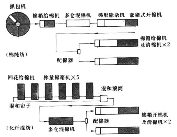 什么是开清机械? 图8 开清棉联合机组合