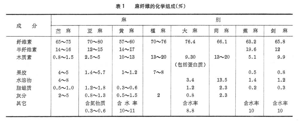 什么是麻纤维? 图