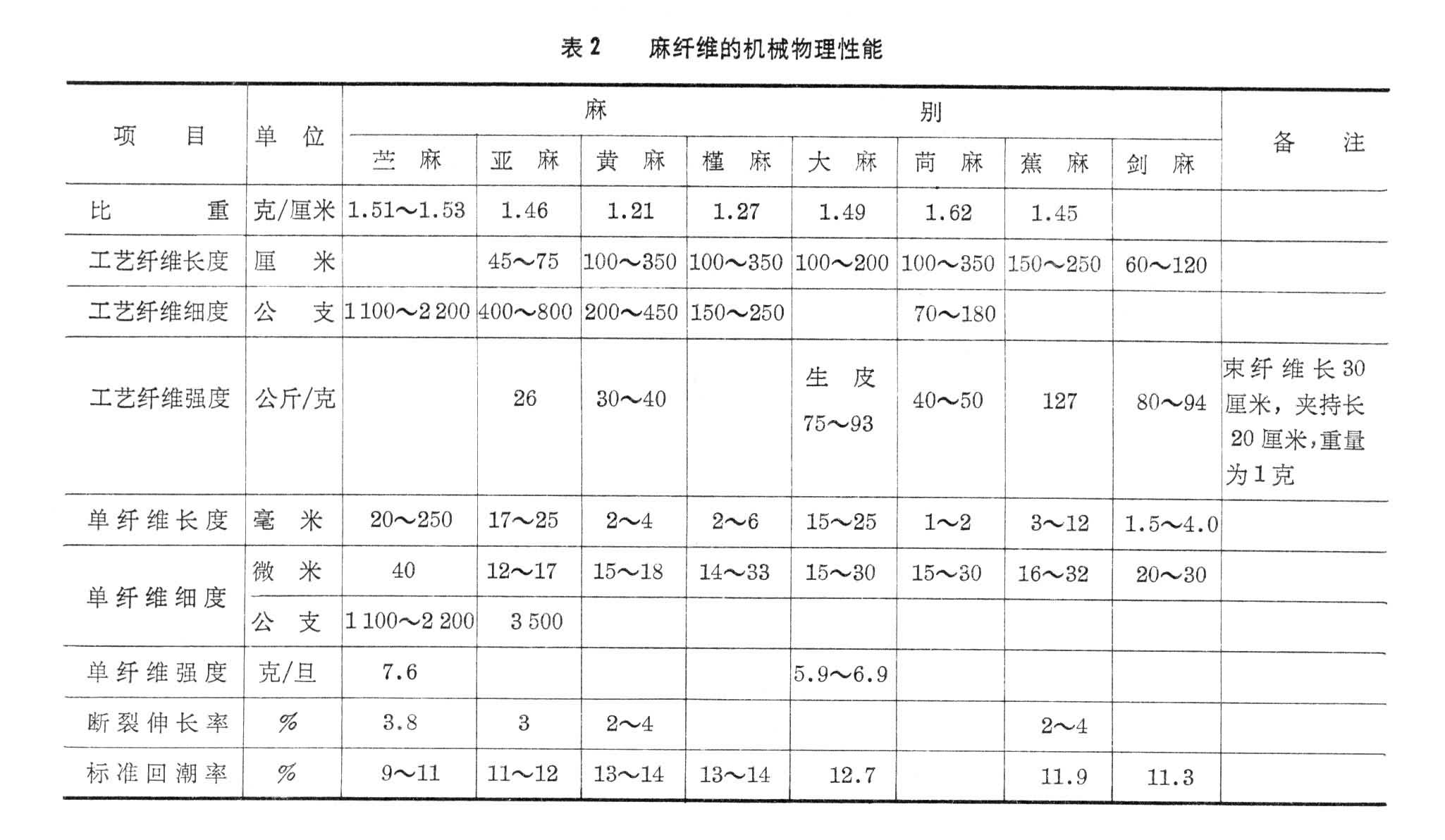 什么是麻纤维? 图