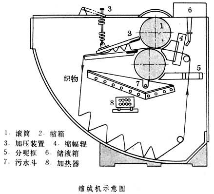 什么是缩绒? 图