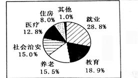 材料一:第六次人口普查情况:第六次人口普查各种受教育程度人口比例材料二:下图反映的是公众较为关注的问题从材料二中可以看出,公众最为关注的 材料一:第六次人口普查情况:第六次人口普查各种受教育程度人口比例材料二:下图反映的是公众较为关注的问题从材料二中可以看出,公众最为关注的