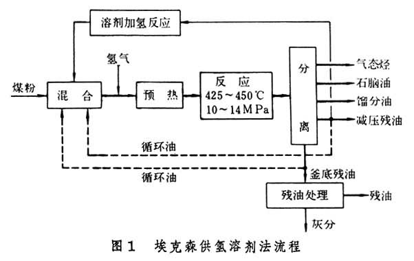 什么是煤直接液化? 图1