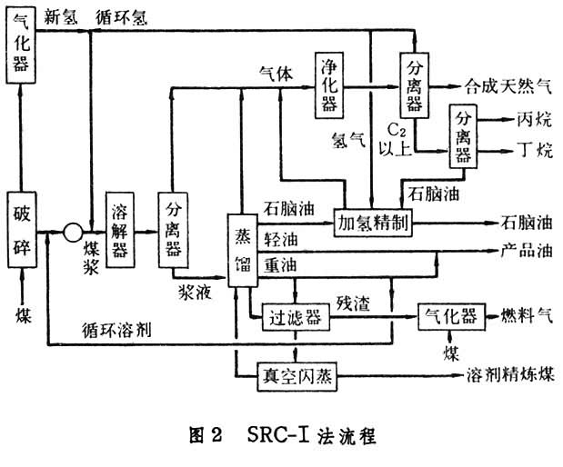 什么是煤直接液化? 图2
