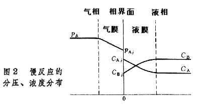 什么是气液相反应过程? 图2