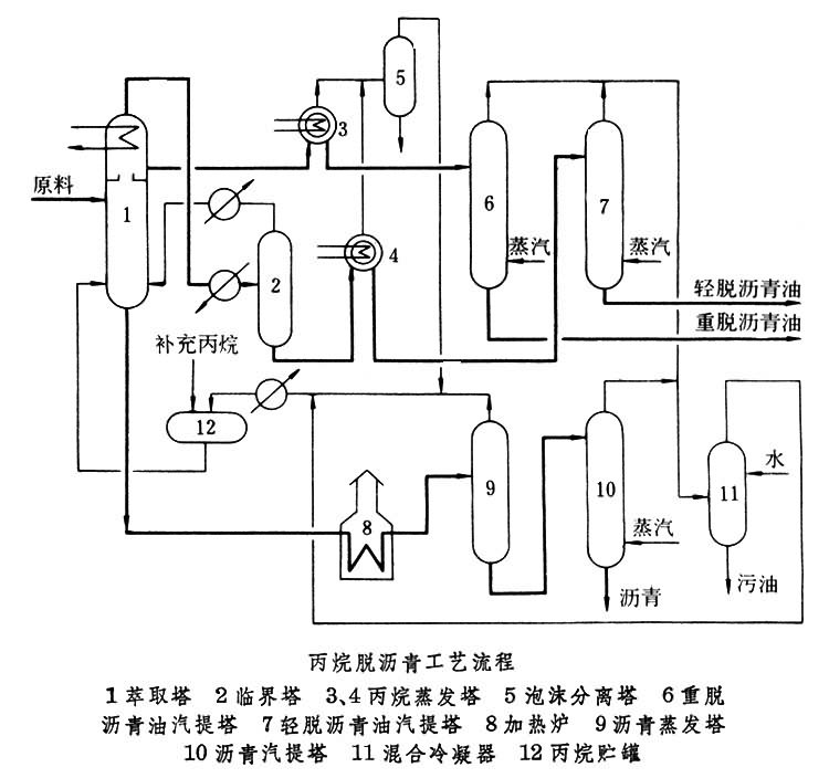 什么是溶剂脱沥青? 图