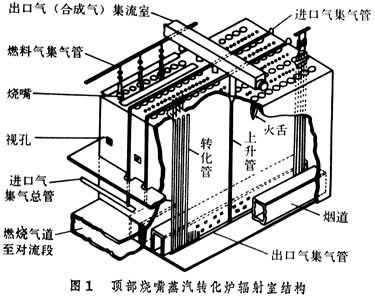 什么是天然气蒸汽转化炉? 图1