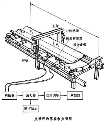 什么是皮带秤? 图
