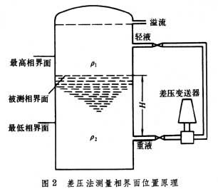 什么是物位测量仪表? 图2
