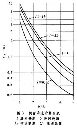 什么是采光计算? 图