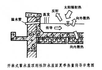 什么是蓄水屋顶? 图