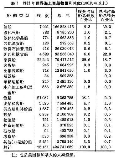 什么是世界商船队? 图