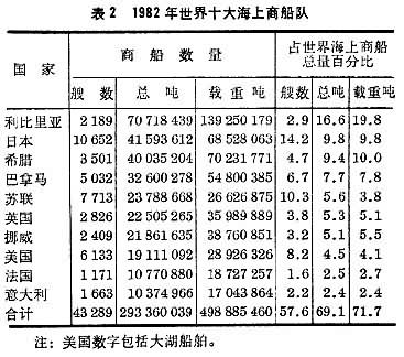 什么是世界商船队? 图