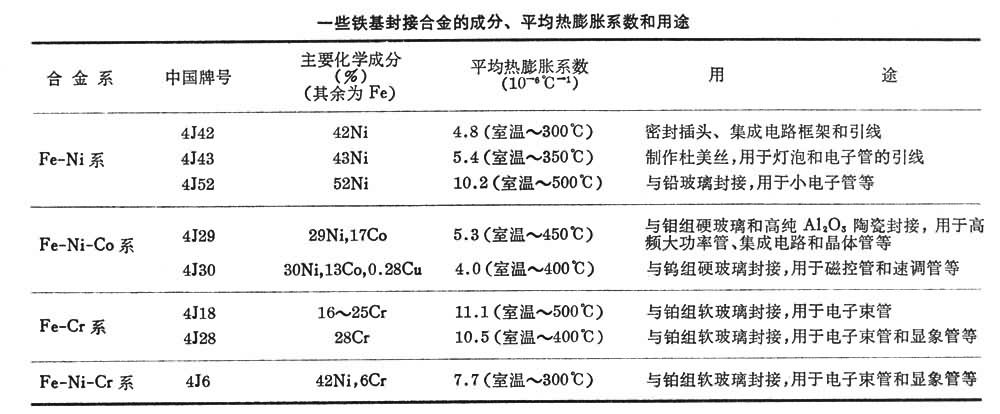什么是封接合金? 附表