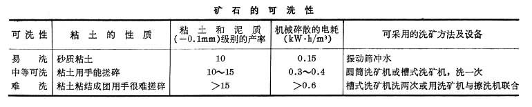 什么是洗矿? 图