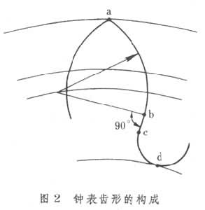 什么是钟表齿形? 图