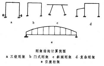 什么是结构力学? 图