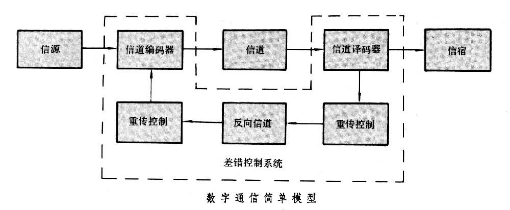 什么是差错控制? 图