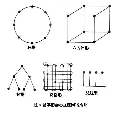 什么是互连网络? 图
