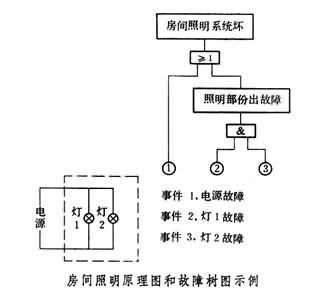 什么是可靠性设计? 图