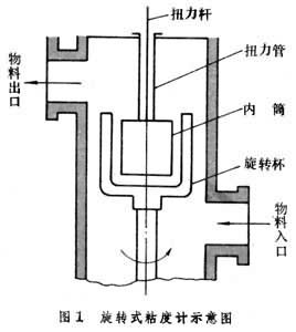 什么是粘度测量仪表? 图1