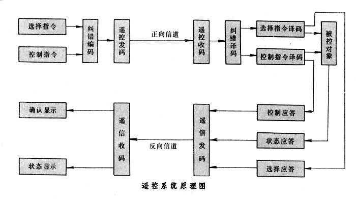 什么是遥控系统? 图