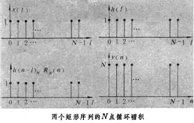 什么是循环褶积? 图