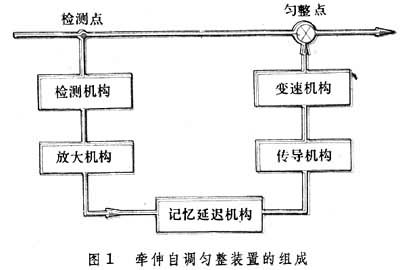 什么是牵伸自调匀整? 图