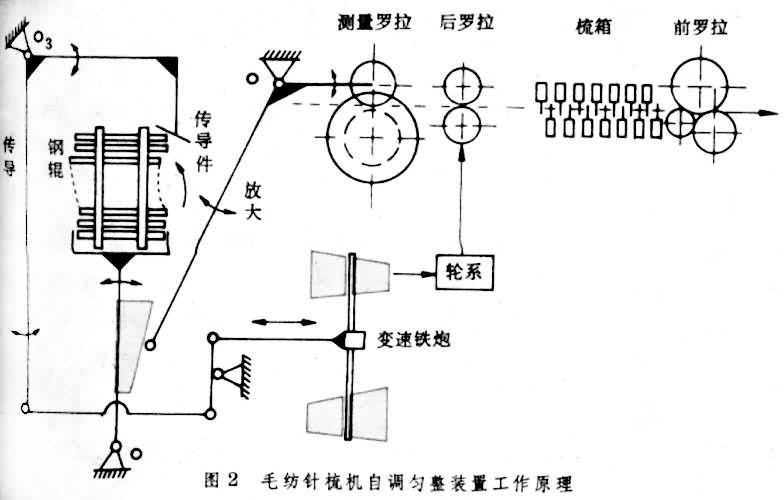什么是牵伸自调匀整? 图