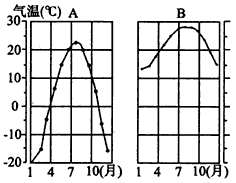读“广州、哈尔滨全年各月气温变化图”,回答问题。表示广州的是_______图,表示哈尔滨的是_______图。在1月 读“广州、哈尔滨全年各月气温变化图”,回答问题。表示广州的是_______图,表示哈尔滨的是_______图。在1月
