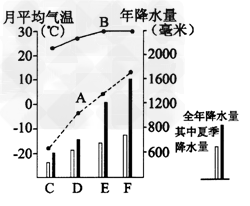 读“北京、哈尔滨、广州、武汉四城市1月和7月平均气温及降水量图”,完成下列问题。A 表示______月平均气温曲线,此季节 读“北京、哈尔滨、广州、武汉四城市1月和7月平均气温及降水量图”,完成下列问题。A 表示______月平均气温曲线,此季节