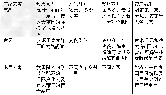 寒潮、台风和水旱灾害的比较: 气象灾害形成原因发生时间影响范围带来后果寒潮源于西伯利亚、蒙古一带 寒潮、台风和水旱灾害的比较: 气象灾害形成原因发生时间影响范围带来后果寒潮源于西伯利亚、蒙古一带