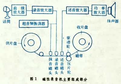 磁性录音是什么? 图