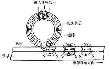 磁性录音是什么? 图2 磁带记录过程示意图