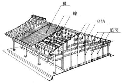 中国古代建筑是什么? 密梁平顶构架构造