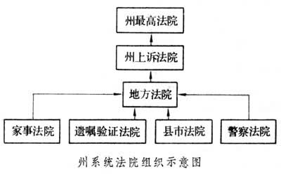 美国法院组织是什么? 图
