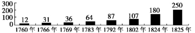 查尔斯·P·金德尔伯格在《世界经济霸权1500~1990》一书中记录的英国每年申请专利数变化如下图。下列现象与图中反映的历史事实有直接因果关系的是A.君主立 查尔斯·P·金德尔伯格在《世界经济霸权1500~1990》一书中记录的英国每年申请专利数变化如下图。下列现象与图中反映的历史事实有直接因果关系的是A.君主立