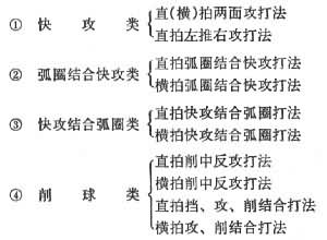 乒乓球各种类型打法是什么? 图