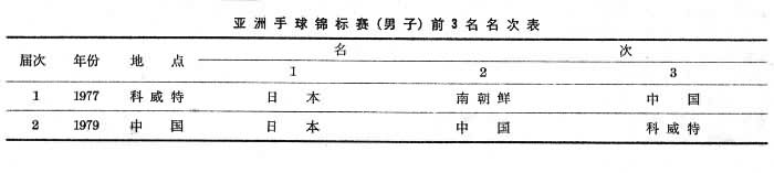 手球重大国际比赛是什么? 图