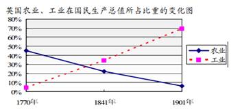 右图所示现象的出现,主要是由于A.文艺复兴的推动B.英国的殖民扩张C.英国确立了君主立宪制D.英国开展了工业革命 右图所示现象的出现,主要是由于A.文艺复兴的推动B.英国的殖民扩张C.英国确立了君主立宪制D.英国开展了工业革命