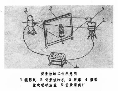 背景放映合成是什么? 图
