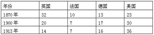 材料一根据材料一中的三幅图片,分别写出三大发明成果的发明者的名字 。材料二 主要资本主义国家占世界工业生产总值的比 材料一根据材料一中的三幅图片,分别写出三大发明成果的发明者的名字 。材料二 主要资本主义国家占世界工业生产总值的比