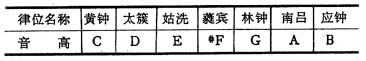 宫调是什么? 图