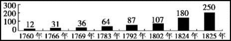 查尔斯·P·金德尔伯格在《世界经济霸权1500~1990》一书中记录的英国每年申请专利数变化如下图。图中反映的历史事实最可能是由以下哪一事件引起A.君主立宪 查尔斯·P·金德尔伯格在《世界经济霸权1500~1990》一书中记录的英国每年申请专利数变化如下图。图中反映的历史事实最可能是由以下哪一事件引起A.君主立宪