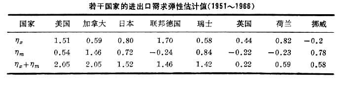 国际收支弹性分析法的主要内容(国际收支弹性分析法的主要内容及缺陷) 图