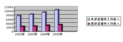 材料一:我国东西两地居民收入变化情况; 材料二:截至2005年,每10万人口中科学家和工程师人数,我国为868人 材料一:我国东西两地居民收入变化情况; 材料二:截至2005年,每10万人口中科学家和工程师人数,我国为868人