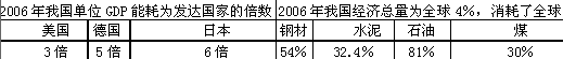 材料一: 表一:我国主要资源储量情况表 注:到2010年我国现有的45种主要矿产中可以满足社会经济发展需要的仅有21种。 材料一: 表一:我国主要资源储量情况表 注:到2010年我国现有的45种主要矿产中可以满足社会经济发展需要的仅有21种。
