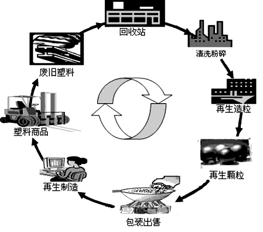 下图是废旧塑料的回收再利用示意图,据此请回答: “垃圾是放错了地方的资源”。废旧塑料的回收再利用,看似小事,实则意义大。请 下图是废旧塑料的回收再利用示意图,据此请回答: “垃圾是放错了地方的资源”。废旧塑料的回收再利用,看似小事,实则意义大。请