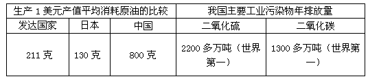 材料一:2009年我国部分资源消耗和主要工业污染物排放情况表材料二:国家发改委公告称,今年上半年全国单位GDP能耗累计下降3.3 材料一:2009年我国部分资源消耗和主要工业污染物排放情况表材料二:国家发改委公告称,今年上半年全国单位GDP能耗累计下降3.3