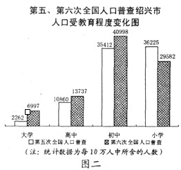 图一反映的趋势对我市经济社会的可持续发展既是机遇也是挑战,为什么?________________________________ 图一反映的趋势对我市经济社会的可持续发展既是机遇也是挑战,为什么?________________________________