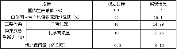 2011年的“两会”,备受国人和世界的关注。阅读材料,回答问题“十一五”规划主要指标实现情况结合表格内容,说明我国“ 2011年的“两会”,备受国人和世界的关注。阅读材料,回答问题“十一五”规划主要指标实现情况结合表格内容,说明我国“